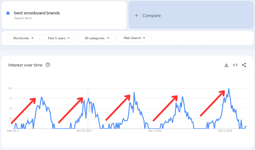 Google-Search-Trends-Best-Snowboard-Brands