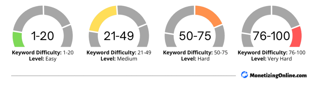 Keyword-Difficulty-Diagram