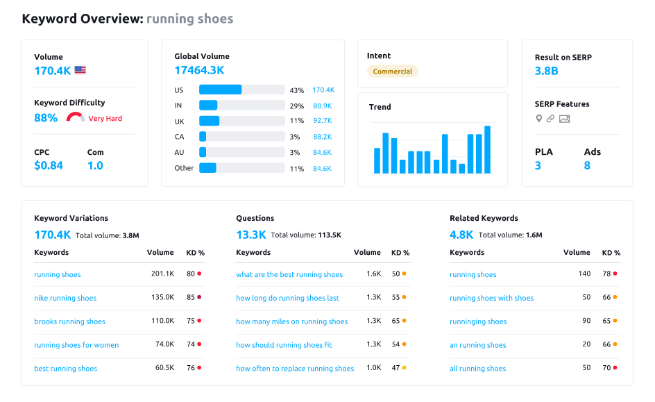 Semrush-Keyword-Search-Overview