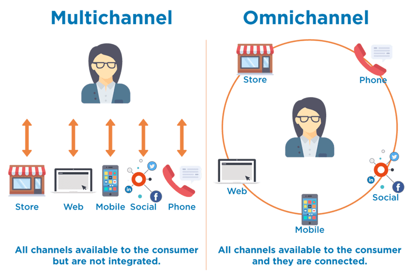 Omnichannel-Diagram